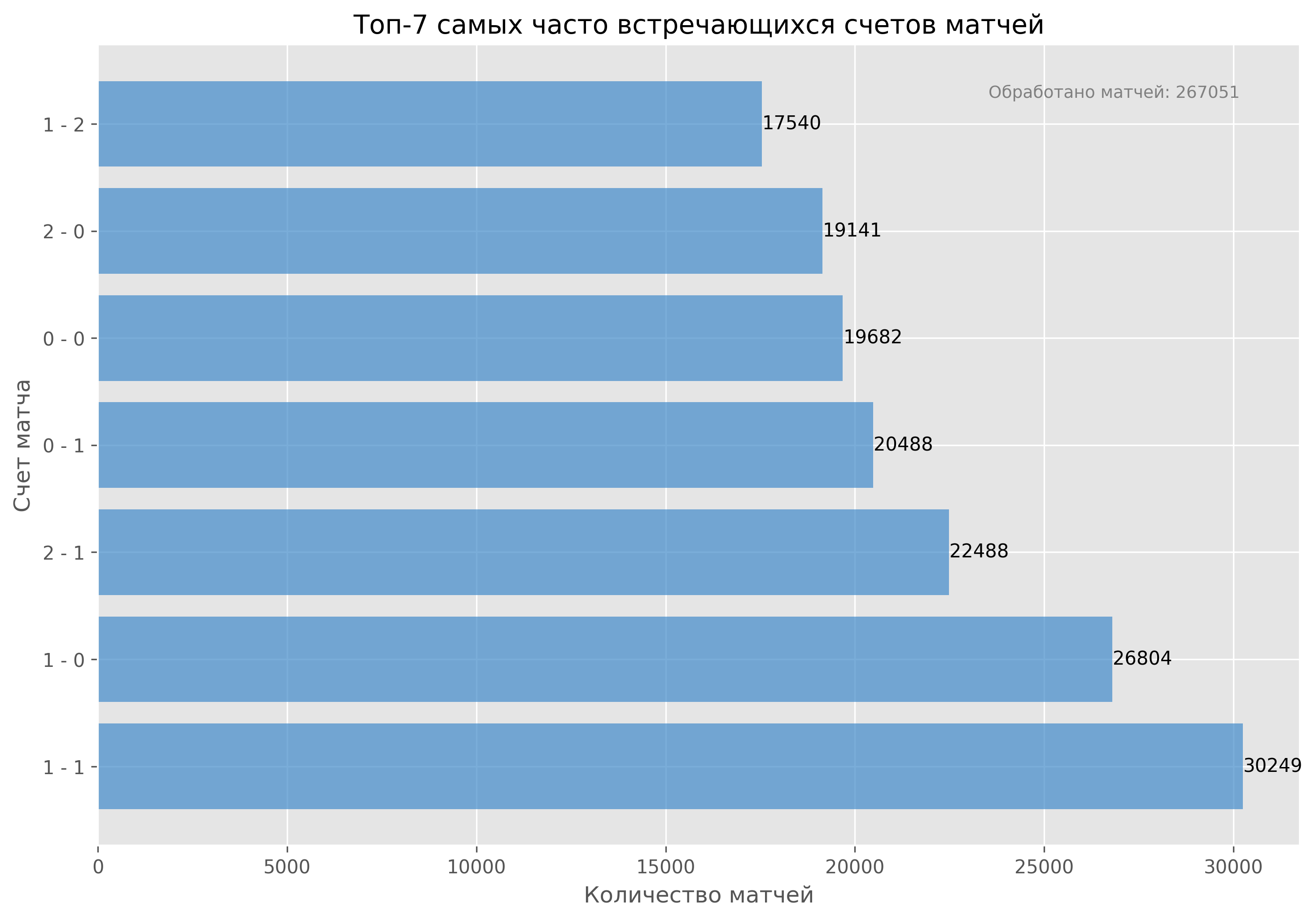 Проанализировал более 260 тысяч футбольных матчей, чтобы поспорить с учёными-статистиками - 7